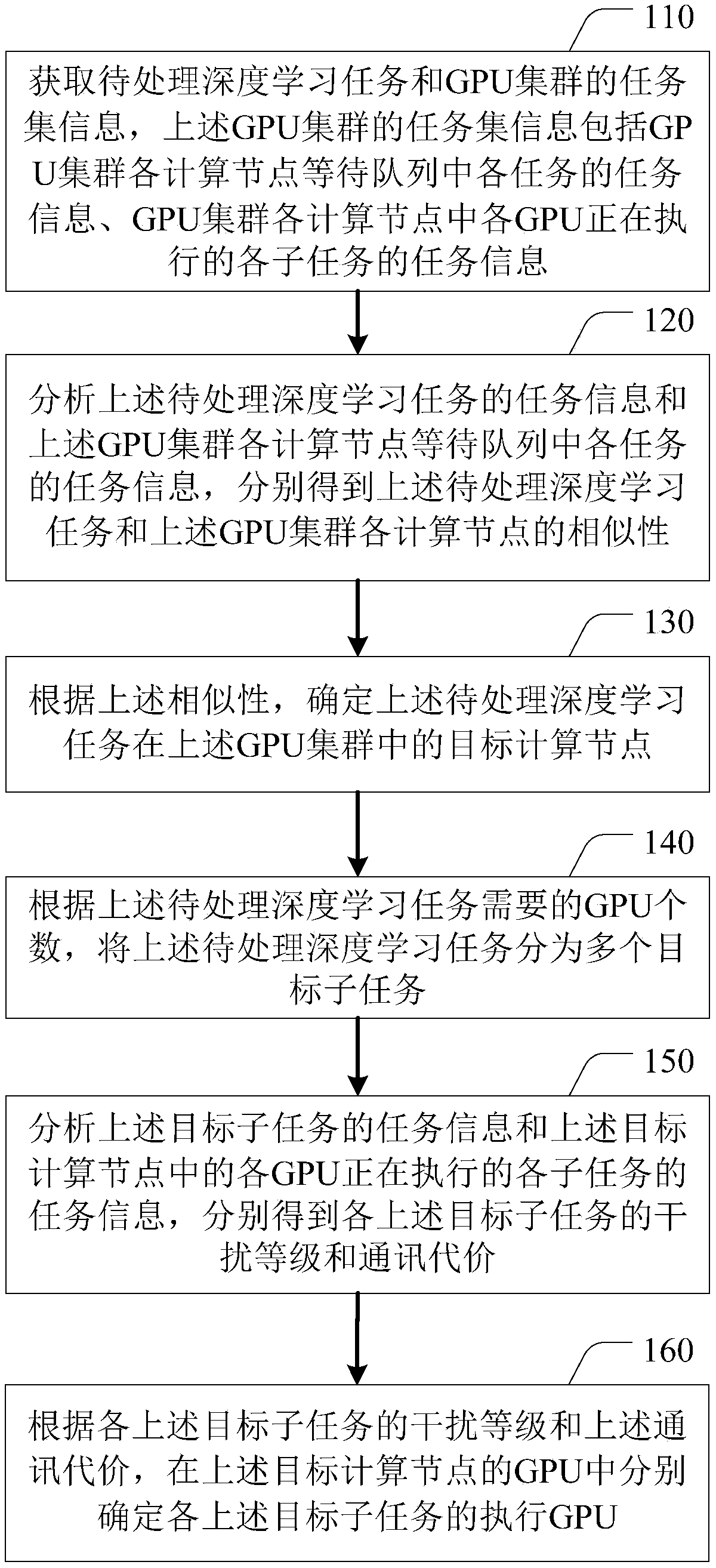 GPU cluster deep learning task parallelization method, device and electronic equipment