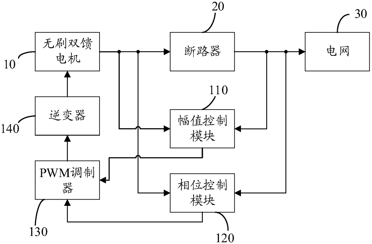 Grid-connected Control System of Brushless Doubly-fed Motor