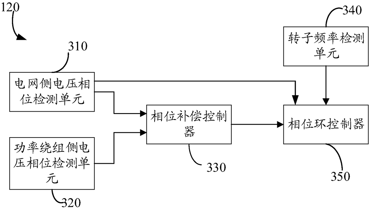 Grid-connected Control System of Brushless Doubly-fed Motor