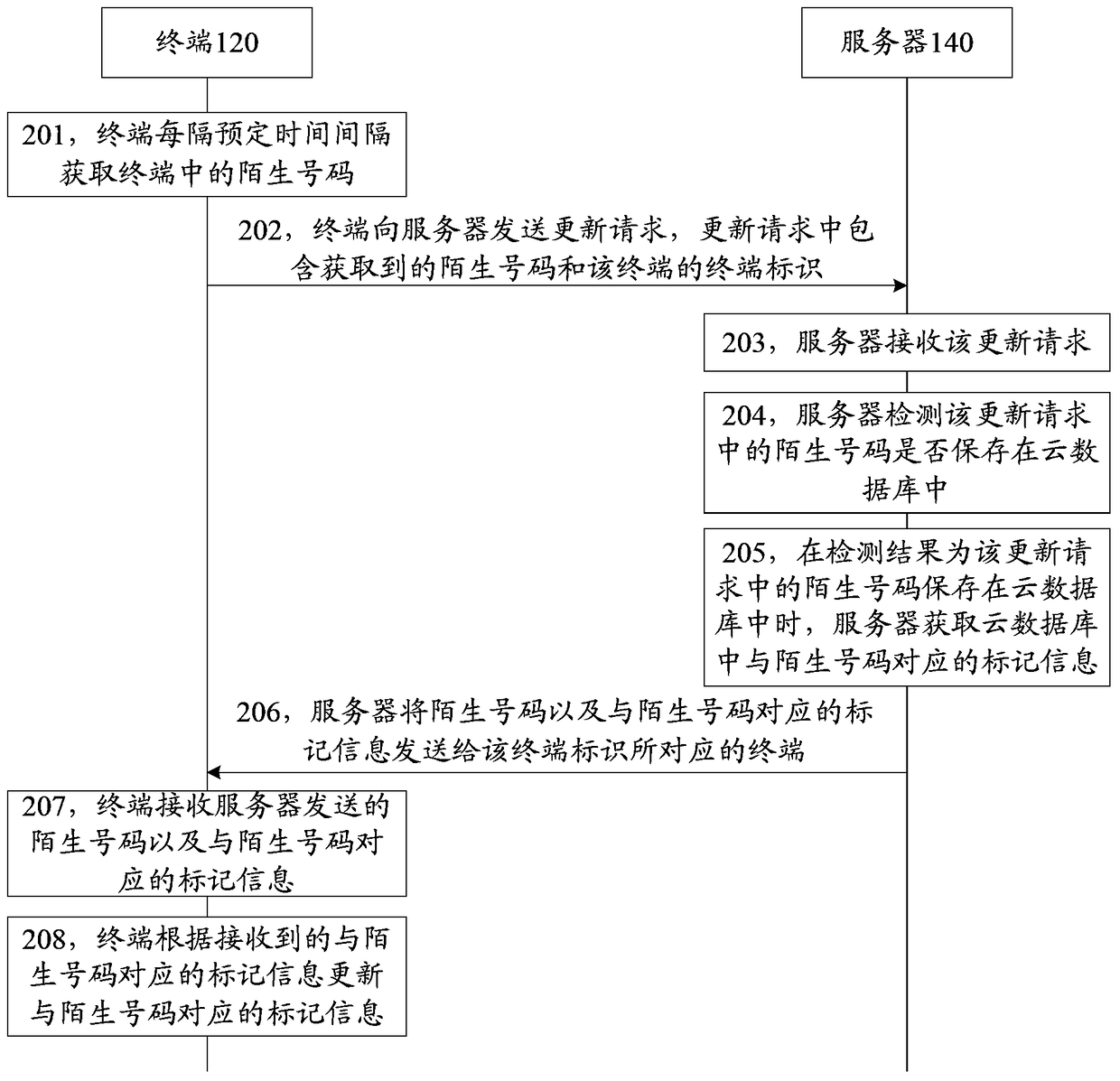 Tag information update method, device and system