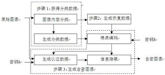 Flexible digital image self-recovery method based on fountain coding