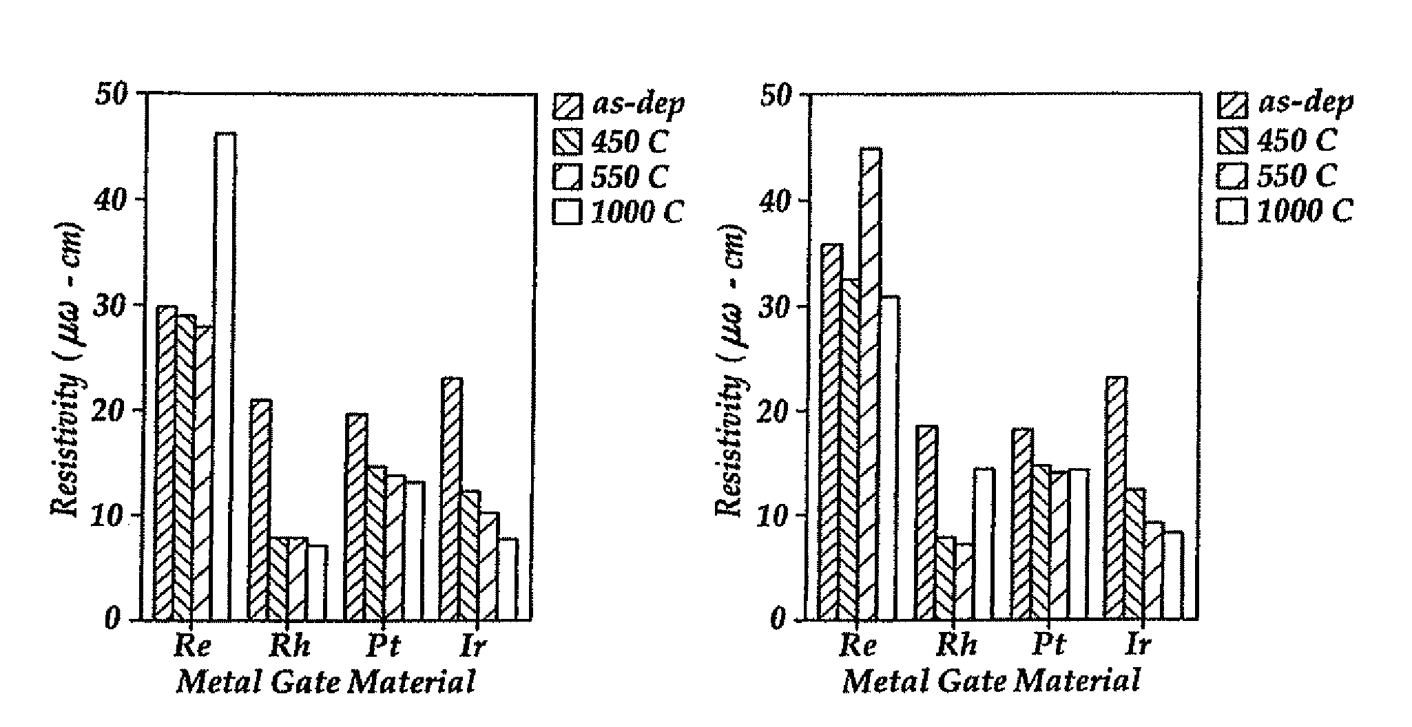 High temperature processing compatible metal gate electrode for pFETS and methods for fabrication