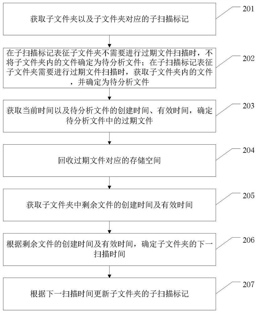 A data management method, device, server and computer-readable storage medium