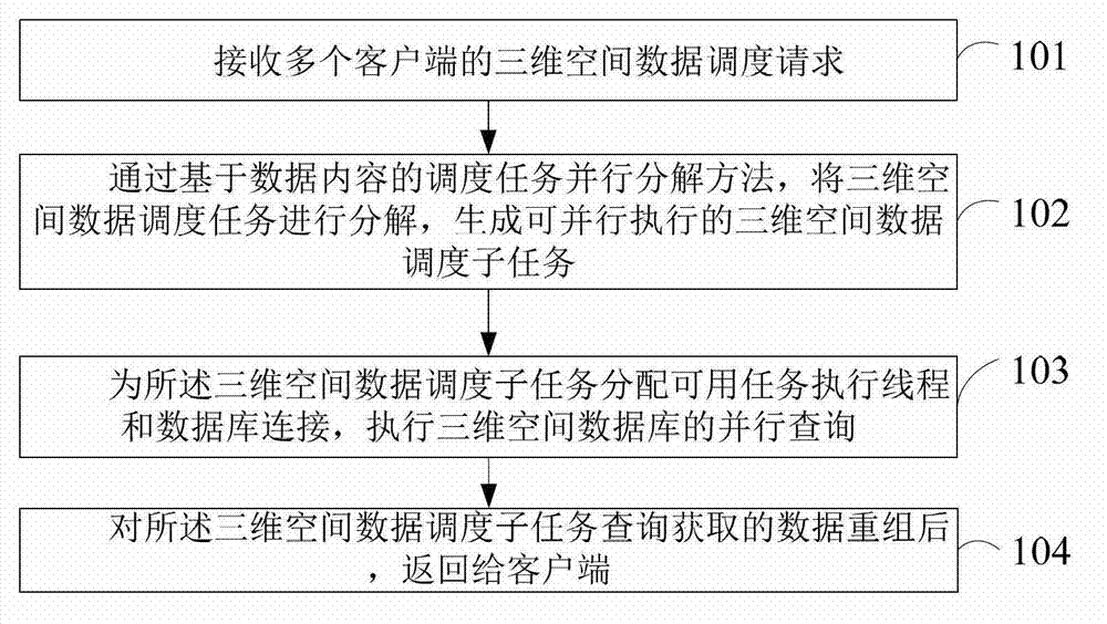 Three-dimensional space data parallel scheduling method and system
