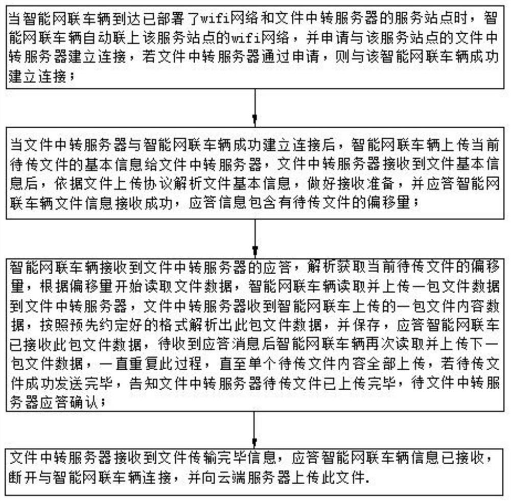 Intelligent network connection vehicle file transfer transmission method and system