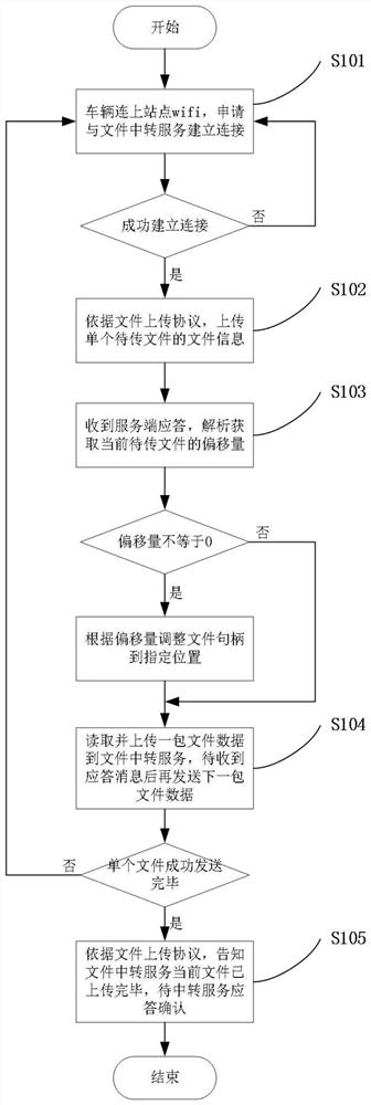 Intelligent network connection vehicle file transfer transmission method and system