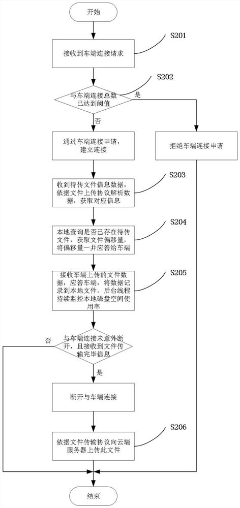 Intelligent network connection vehicle file transfer transmission method and system