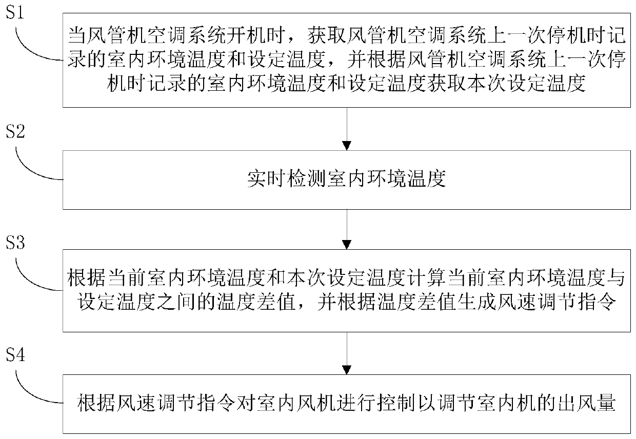 Ducted air conditioning system and control method and device for indoor fan thereof