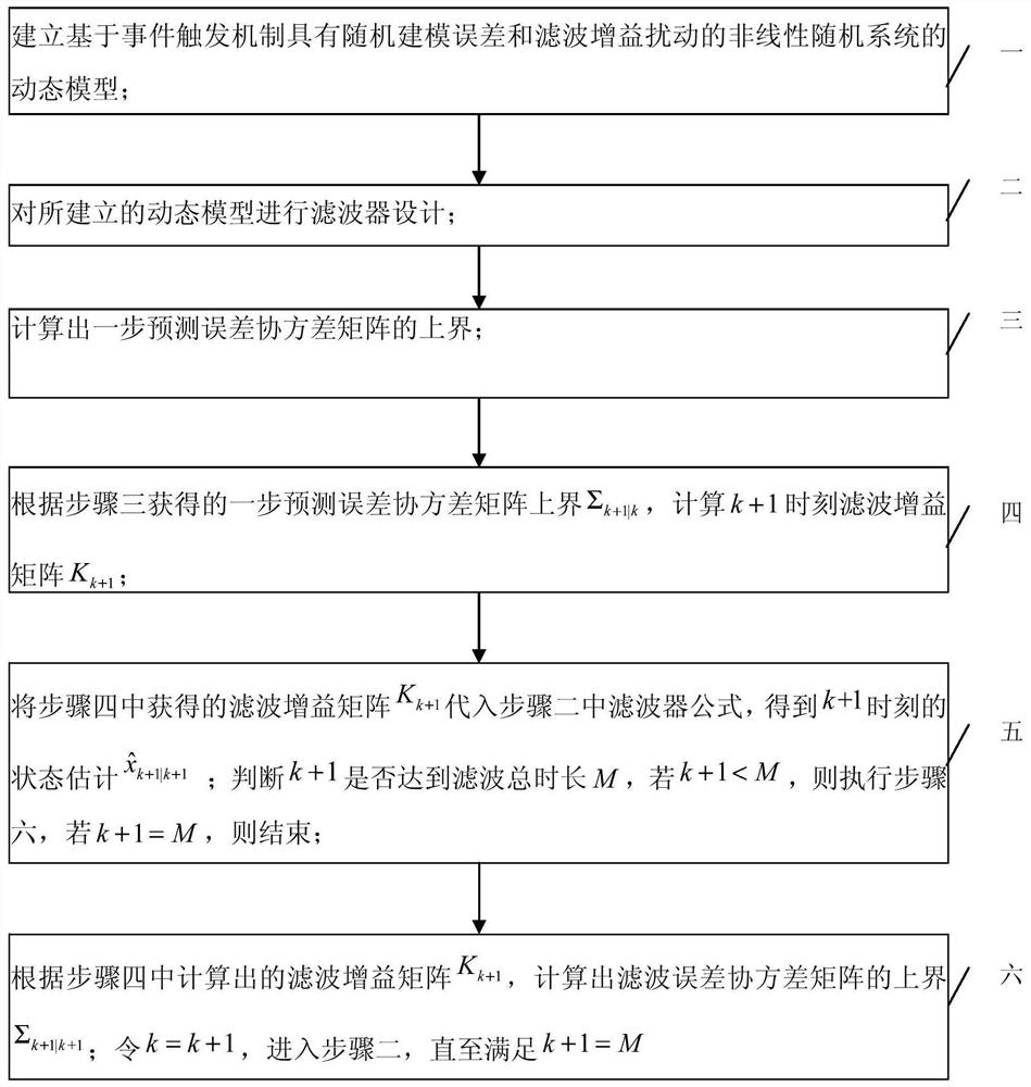 A Nonlinear Event-Triggered Filtering Method with Stochastic Modeling Errors