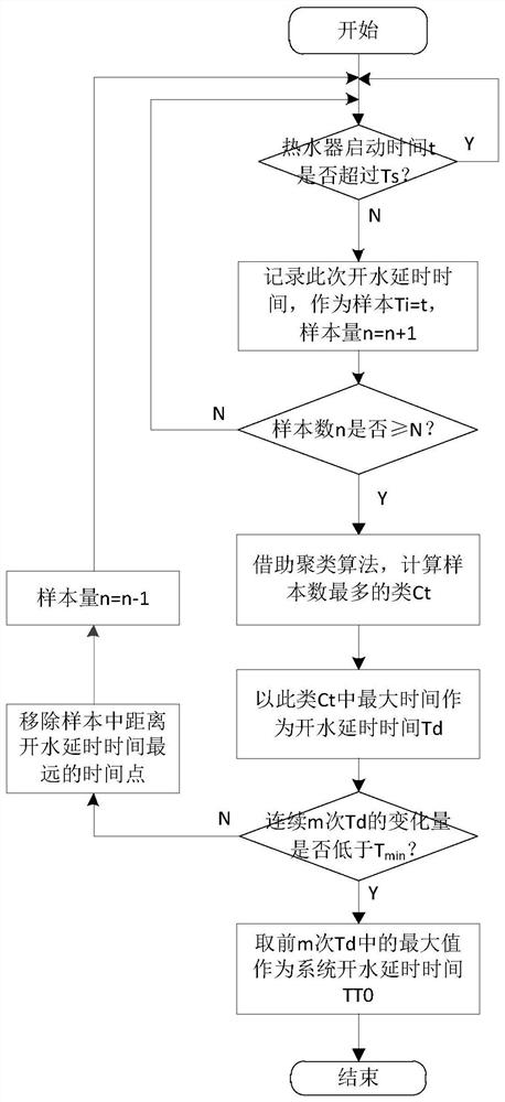 A water heater control method against self-starting