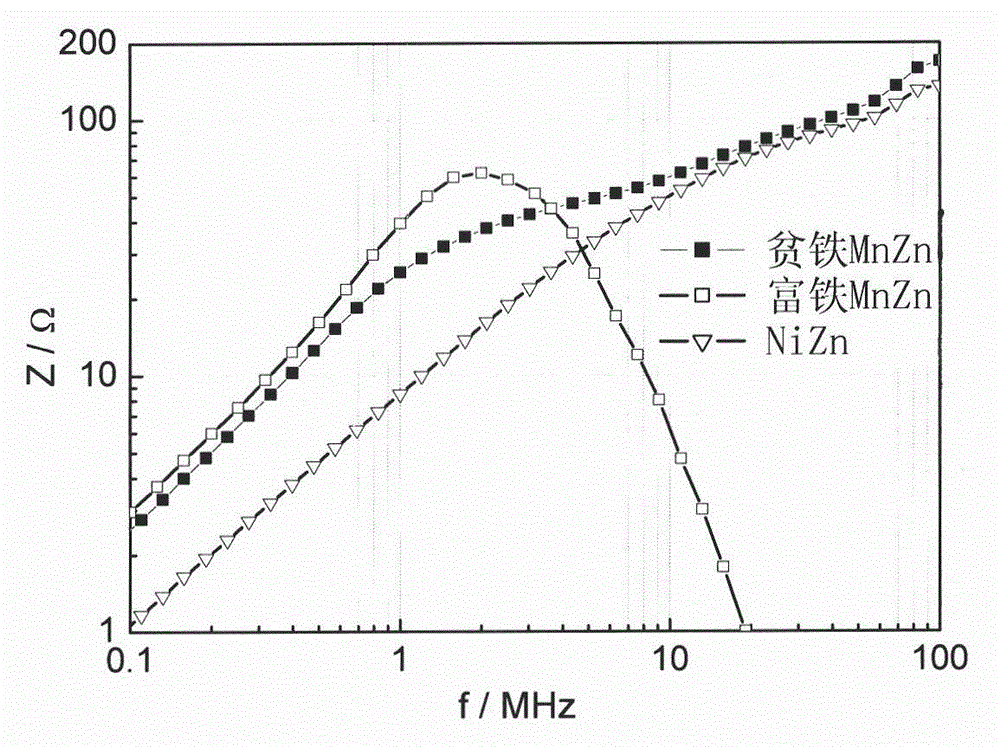 Broadband high impedance MnZn ferrite material and manufacture method thereof