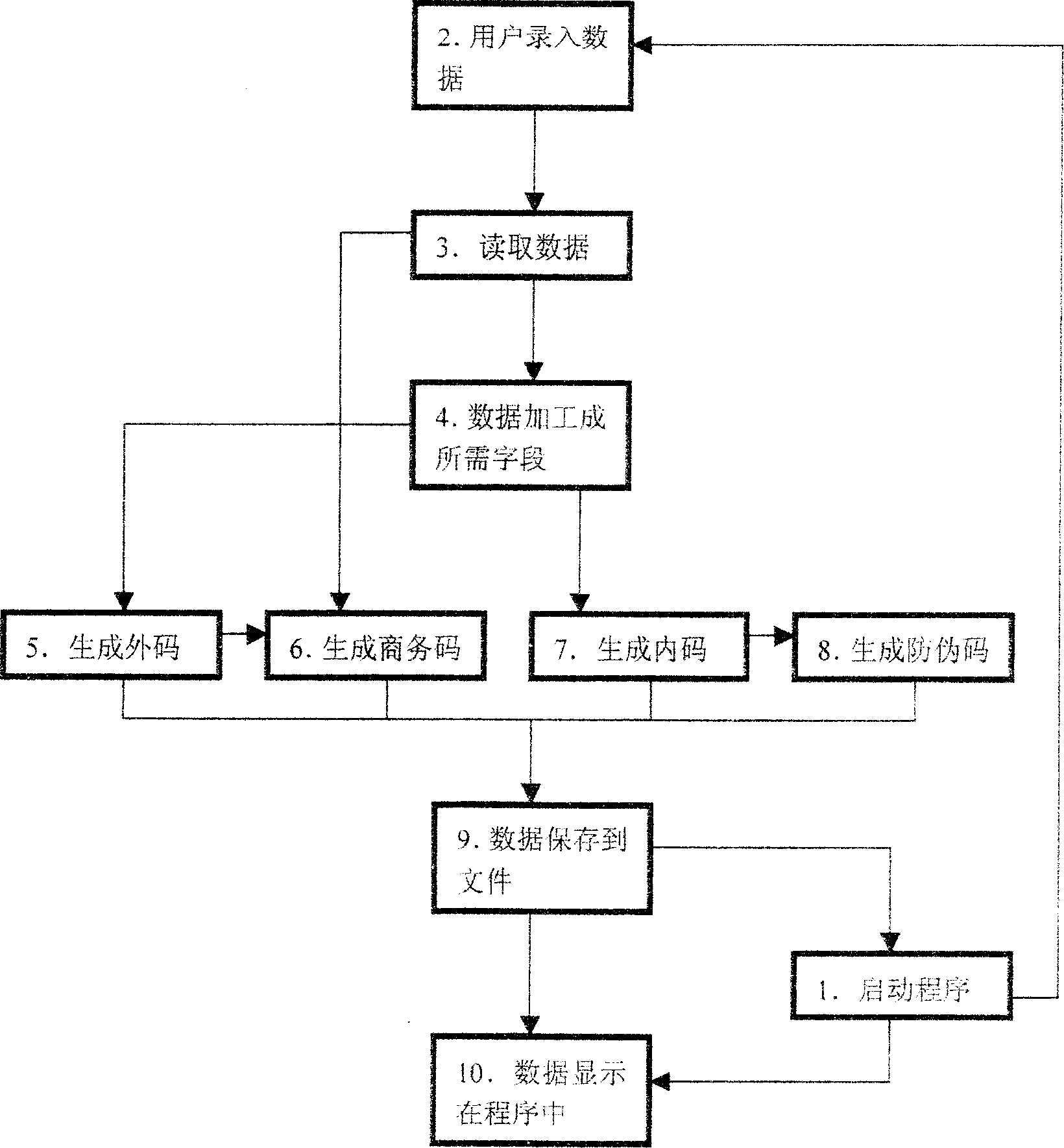 Automatic forming method for goods code