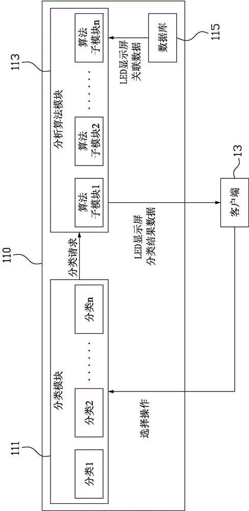 Intelligent LED (light emitting diode) display screen classifying system and method