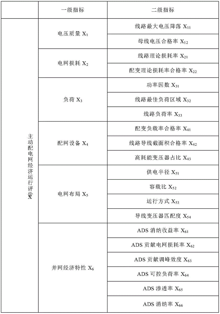 Active power distribution network economic operation evaluation method based on hypersphere support vector machine