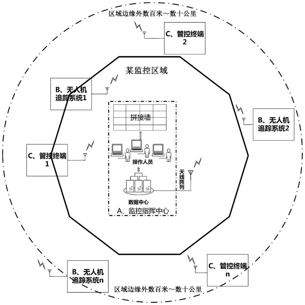 A control system, method and readable medium for drones in a region