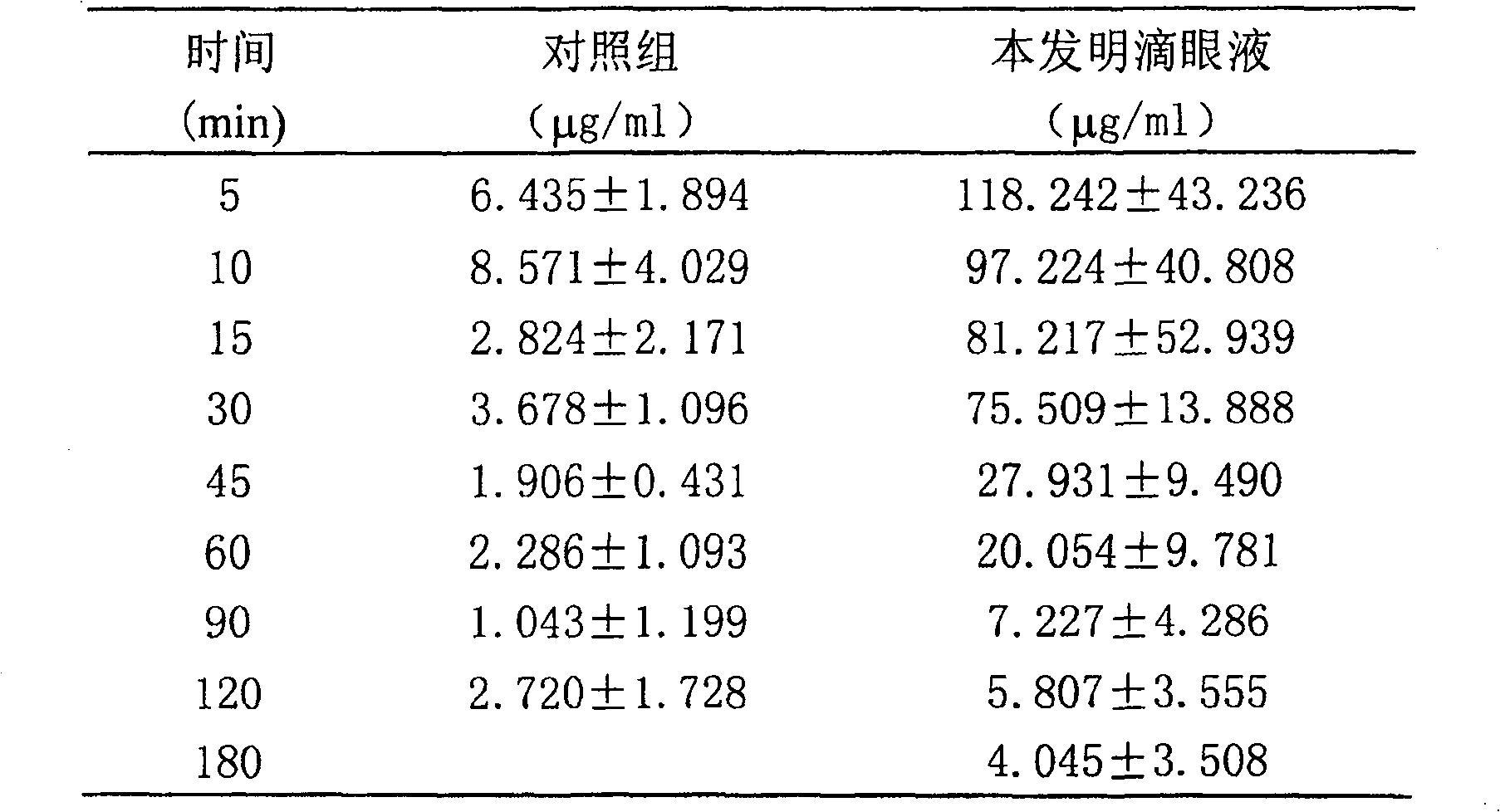 Ketoconazole eye drops and fabricating method thereof