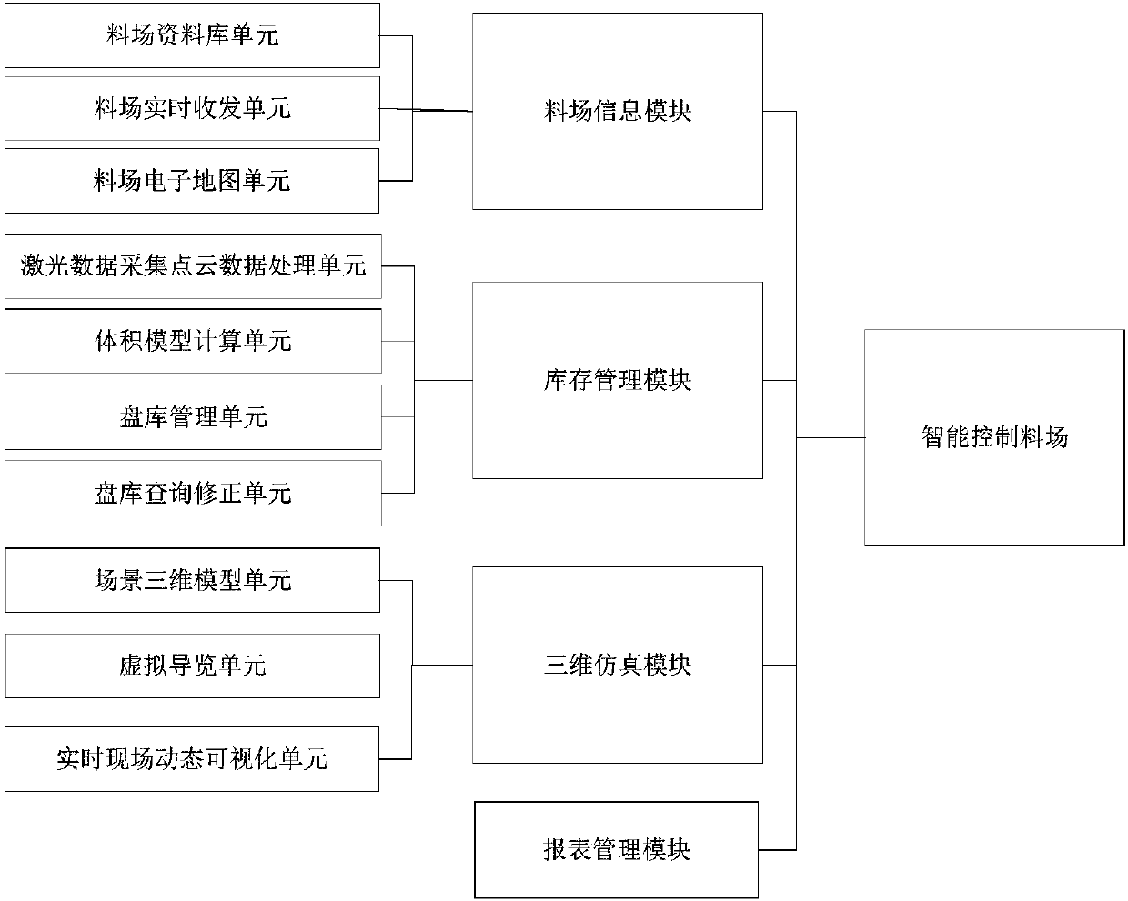 Intelligent monitoring system for fuel storage and transportation in steel raw material yard