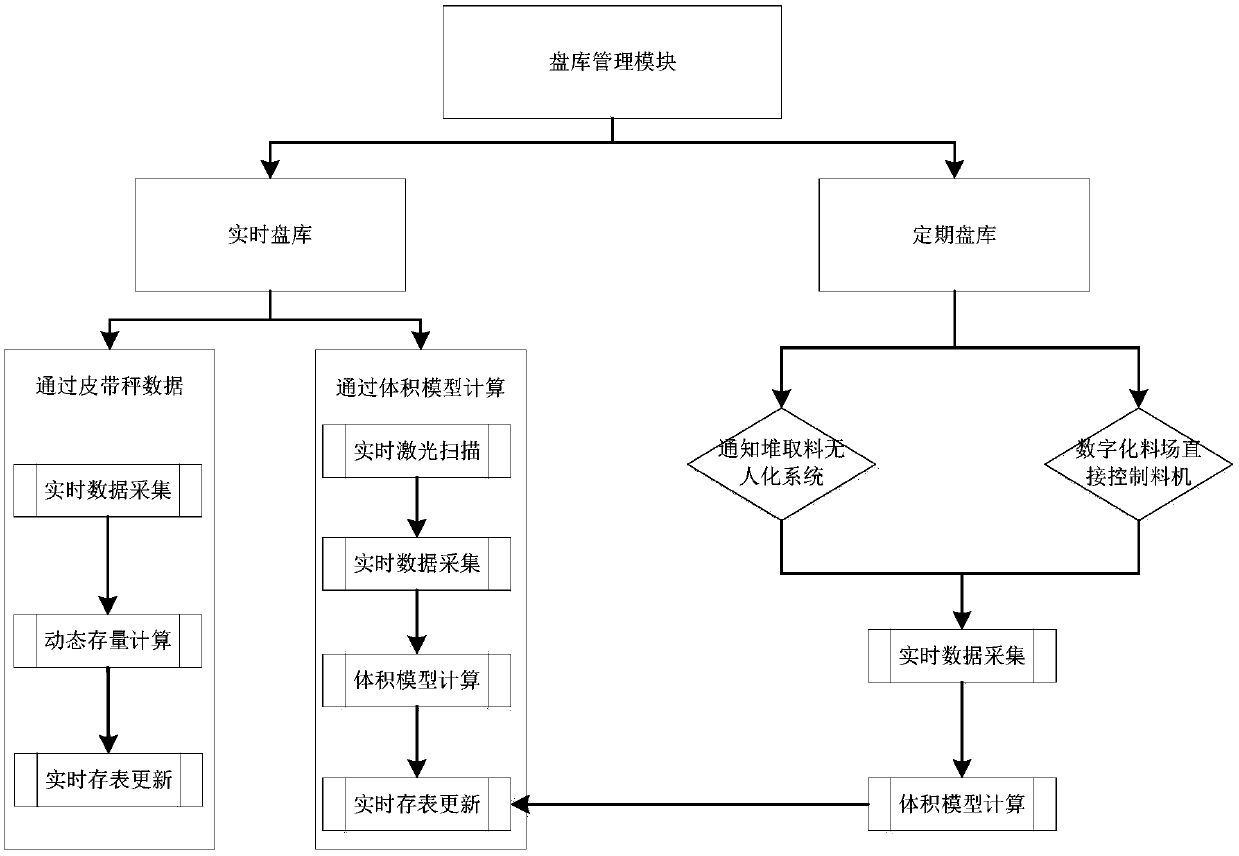 Intelligent monitoring system for fuel storage and transportation in steel raw material yard