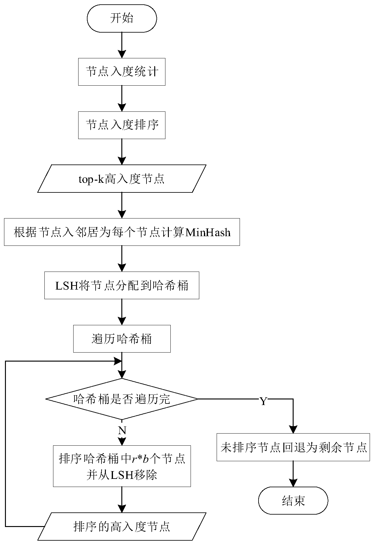 Social network graph compression method and system based on node classification sorting