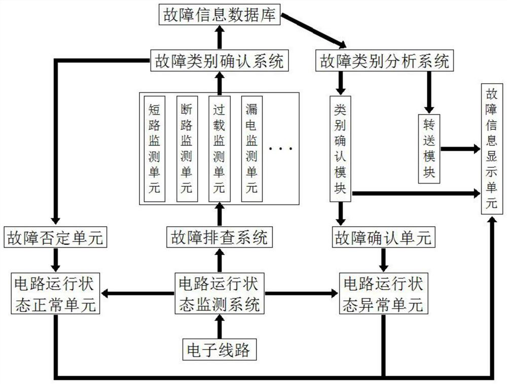 Electronic circuit fault intelligent troubleshooting system