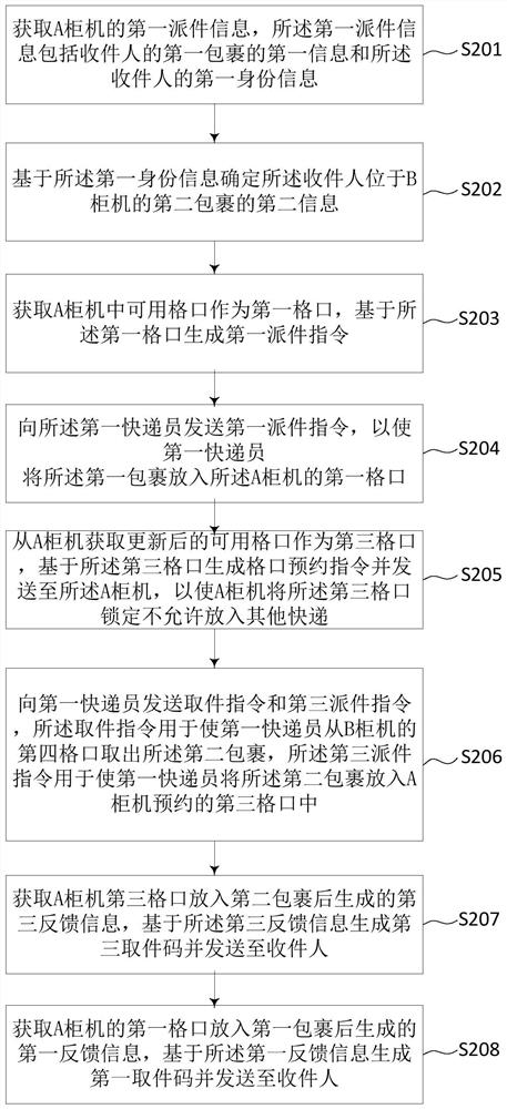 Express delivery cabinet delivery method and system, server and storage medium