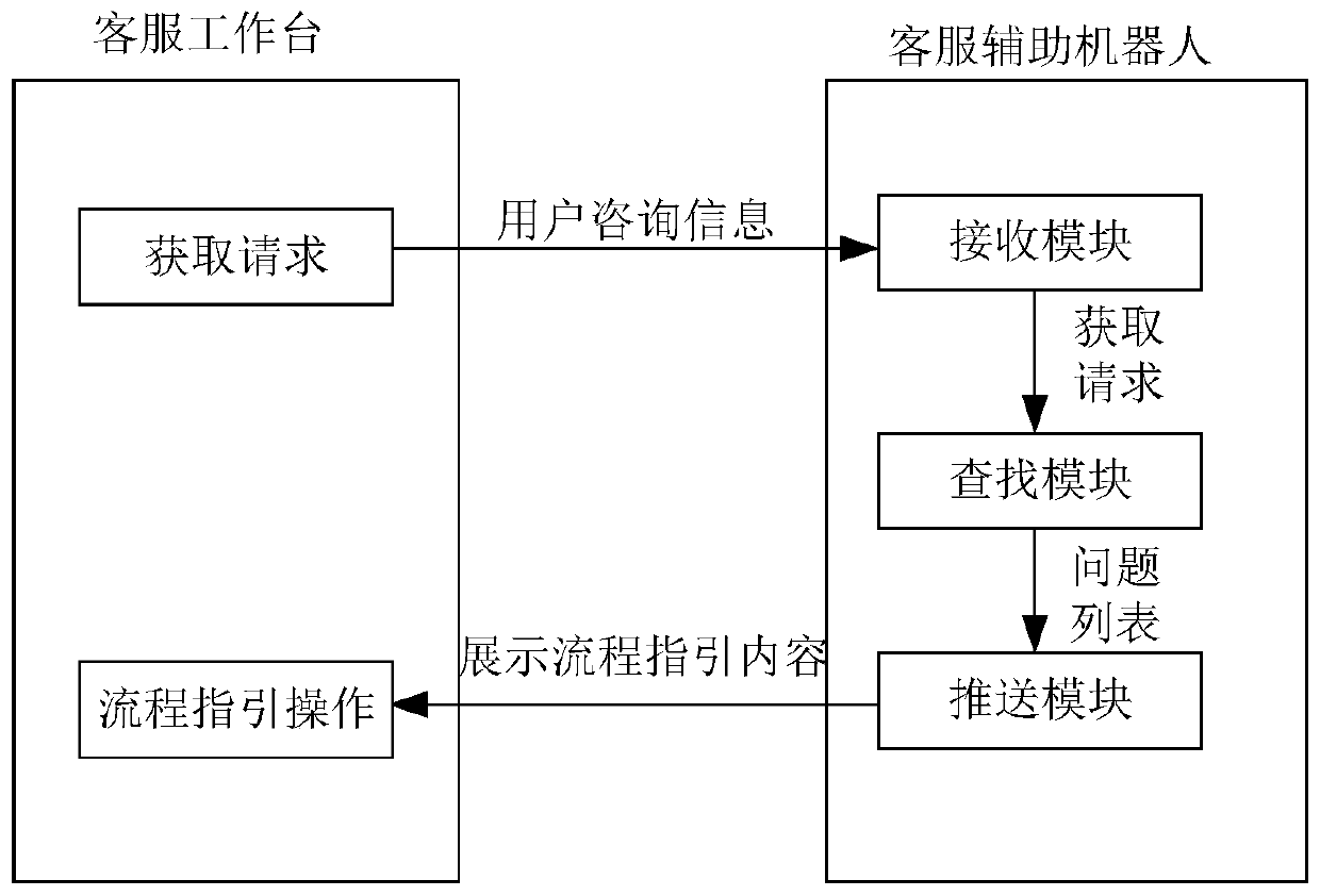 Customer service auxiliary robot, method and system