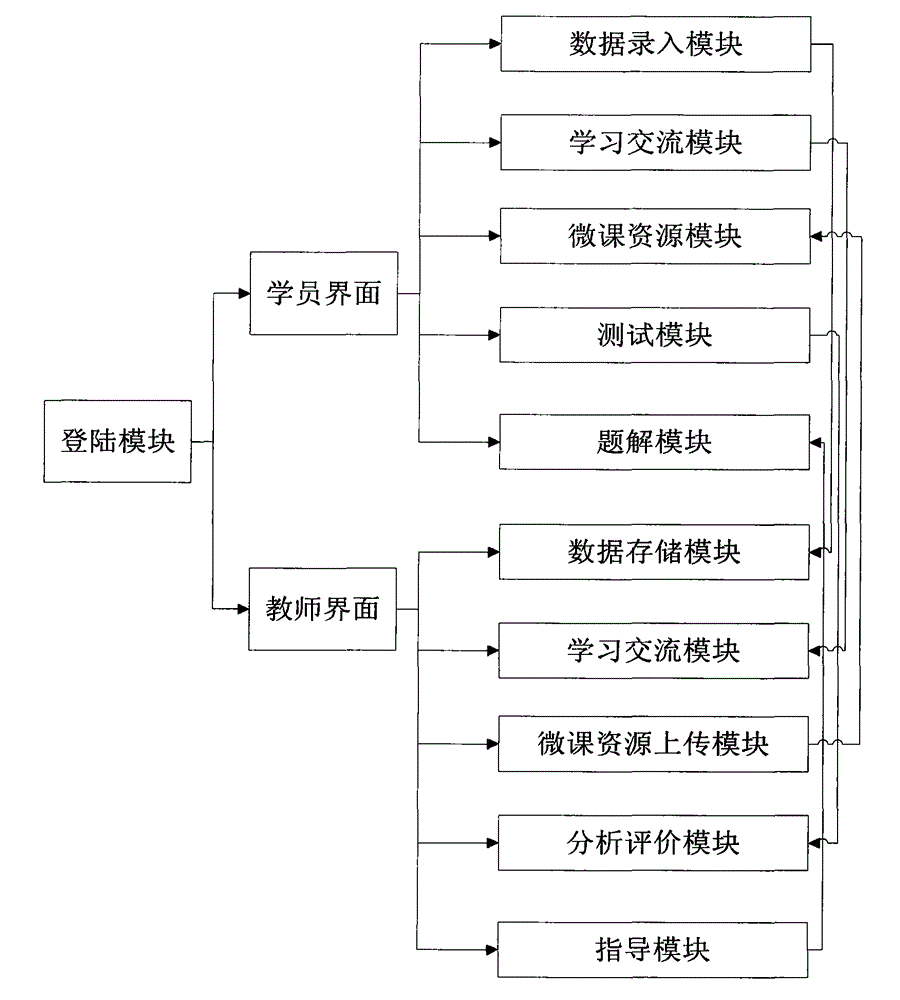 Point-control type training system based on micro class