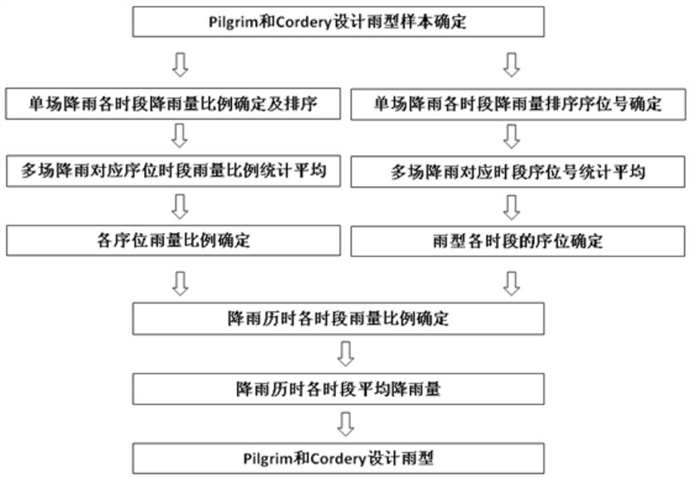 Method and system for deducing and designing rain pattern by using P&C method