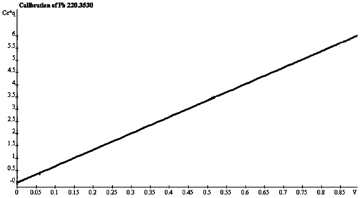 A method for rapidly detecting the content of lead and cadmium in the coating of galvanized steel sheet