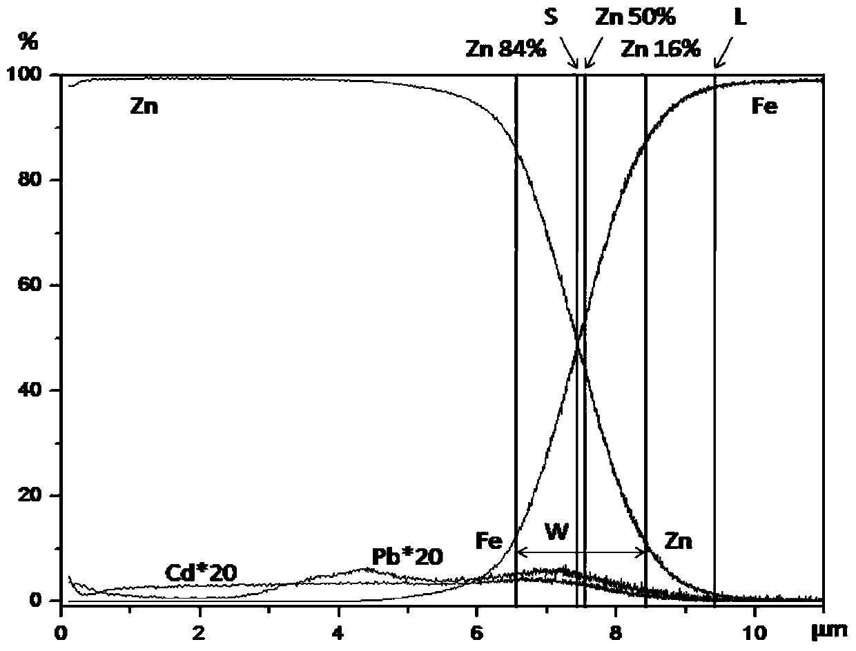 A method for rapidly detecting the content of lead and cadmium in the coating of galvanized steel sheet