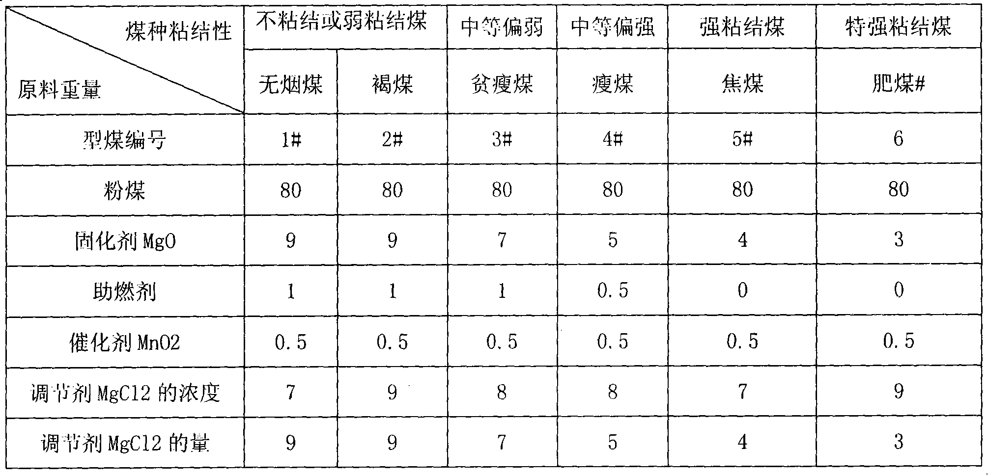 Boiler type shaped coal and its production method