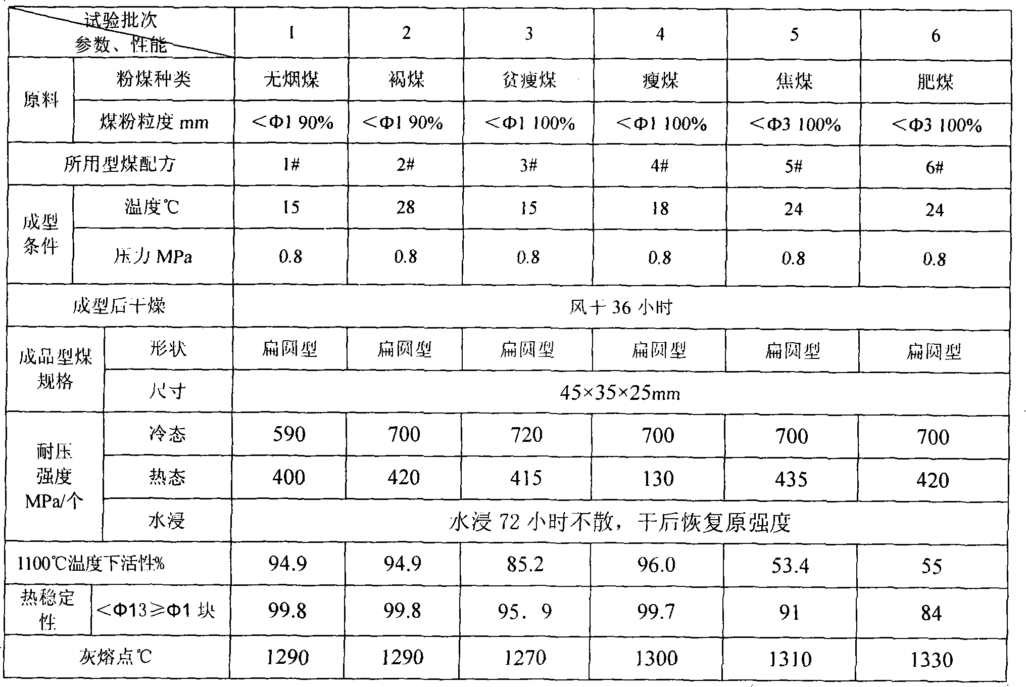 Boiler type shaped coal and its production method