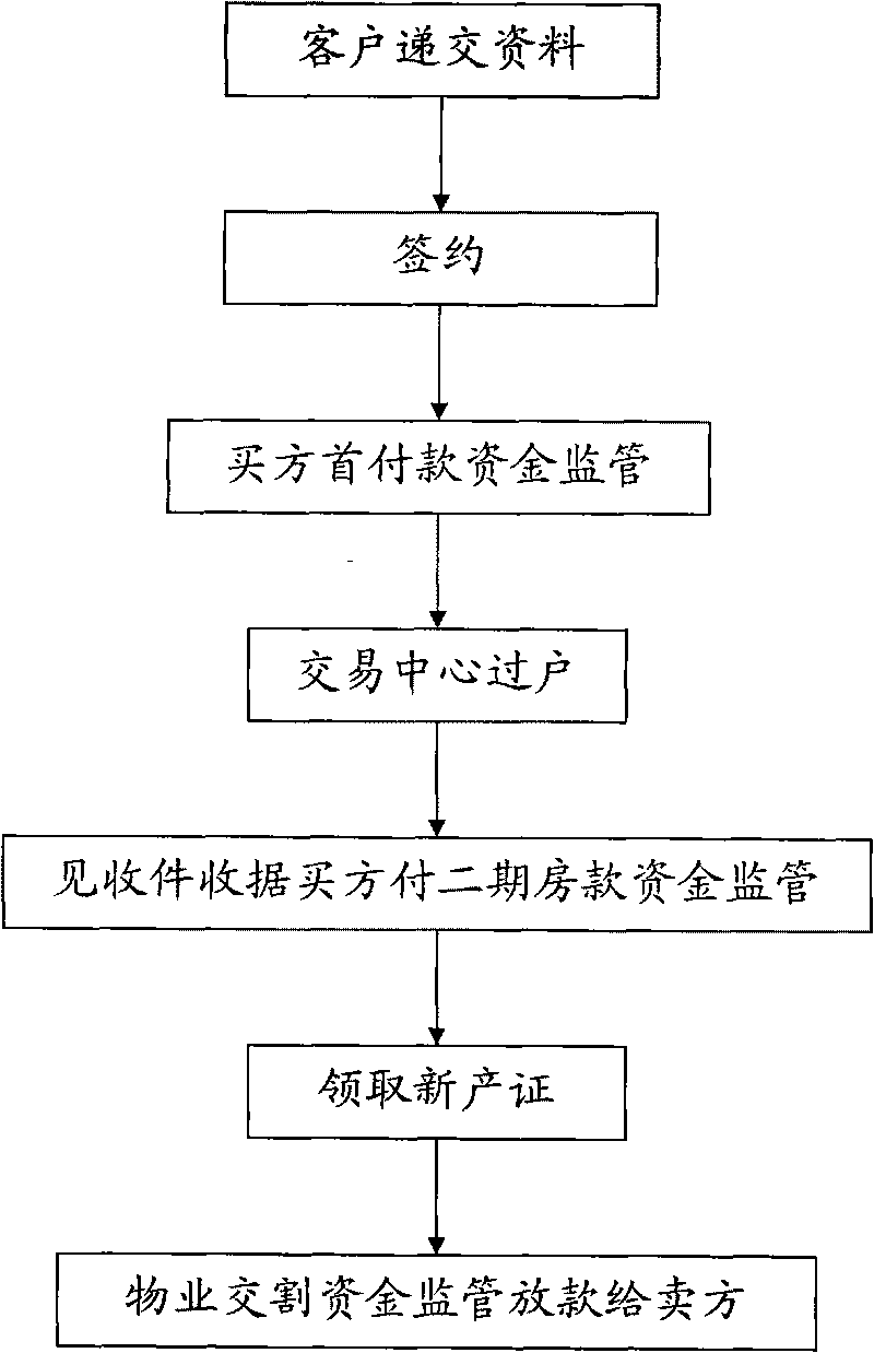 Self-service transaction system and method for second-hand houses