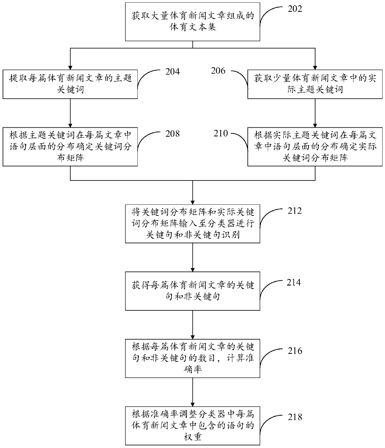 Text recognition method and device, electronic equipment and storage medium