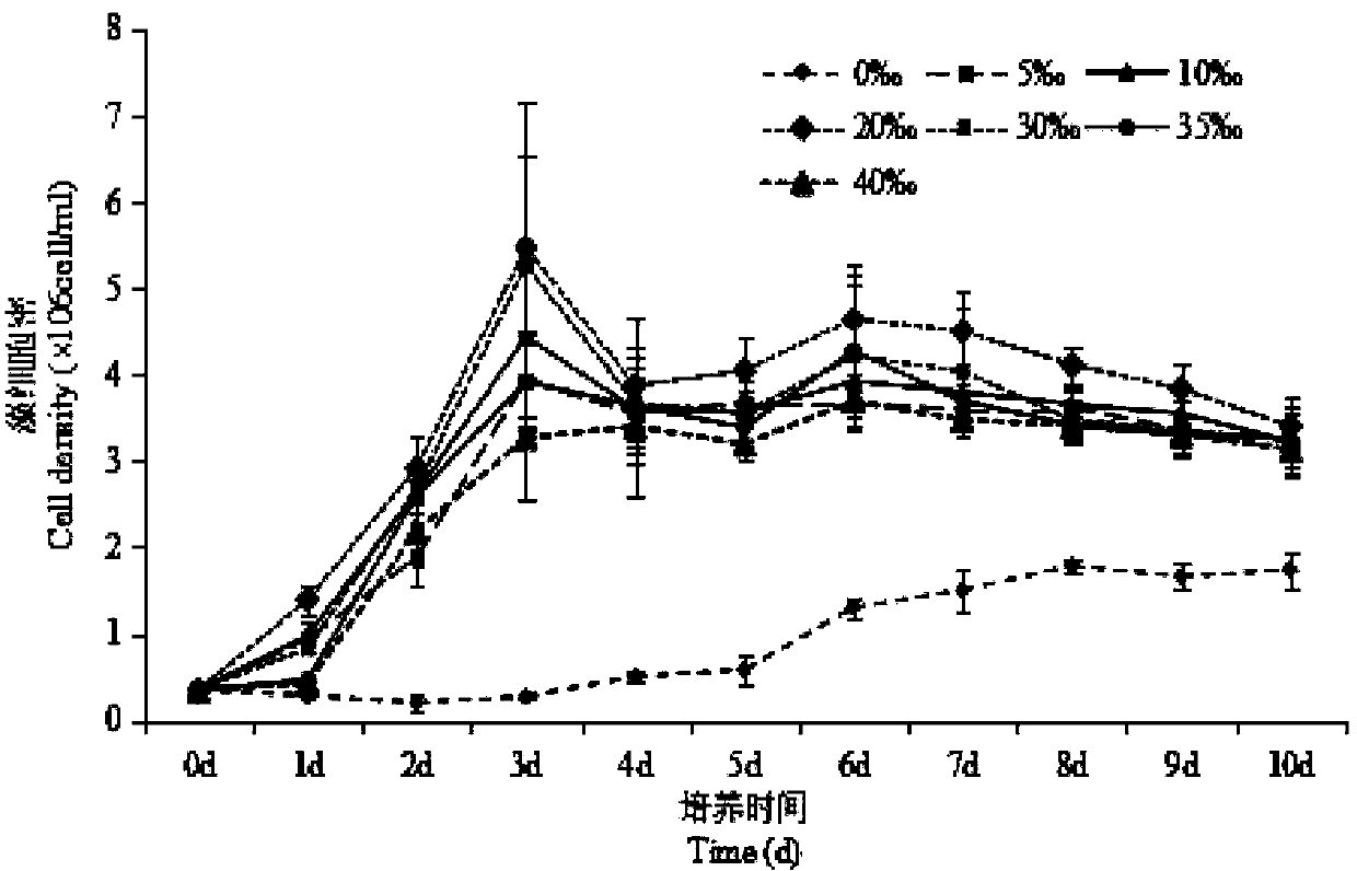 Chaetoceros muelleri culture medium composition and culture method, and photobioreactor