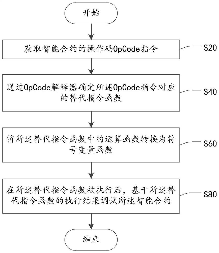 A smart contract debugging method, device and storage medium thereof