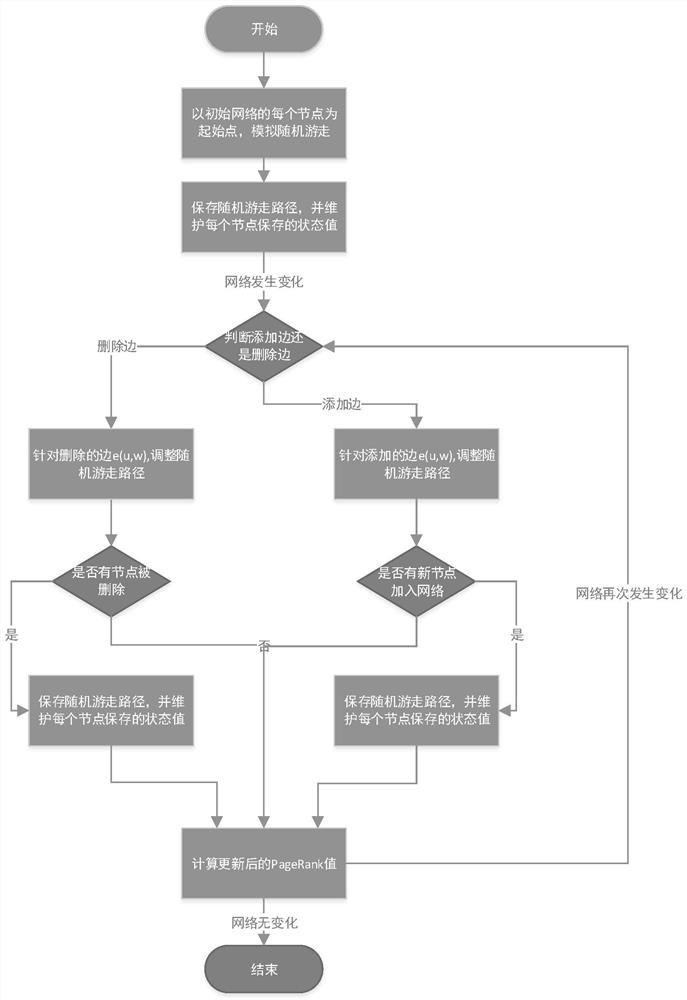 A real-time tracking method of dynamic network pagerank value