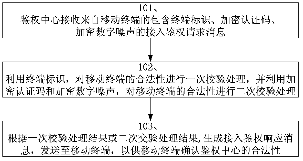 Method and device for authentication of mobile terminal