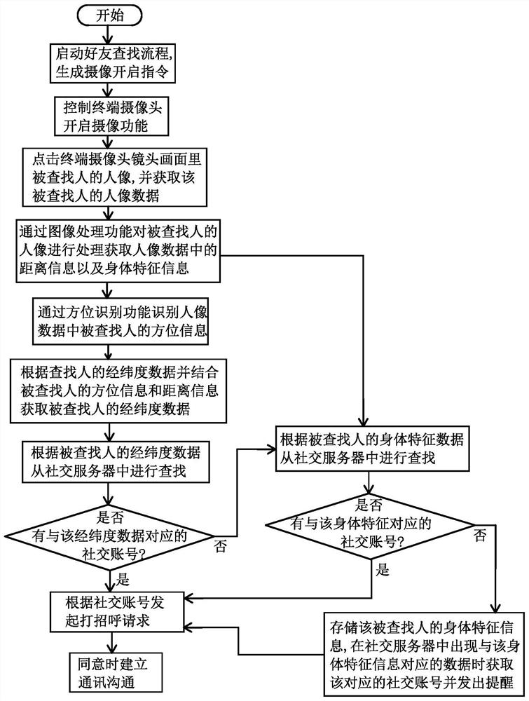 Communication method based on social communication tool