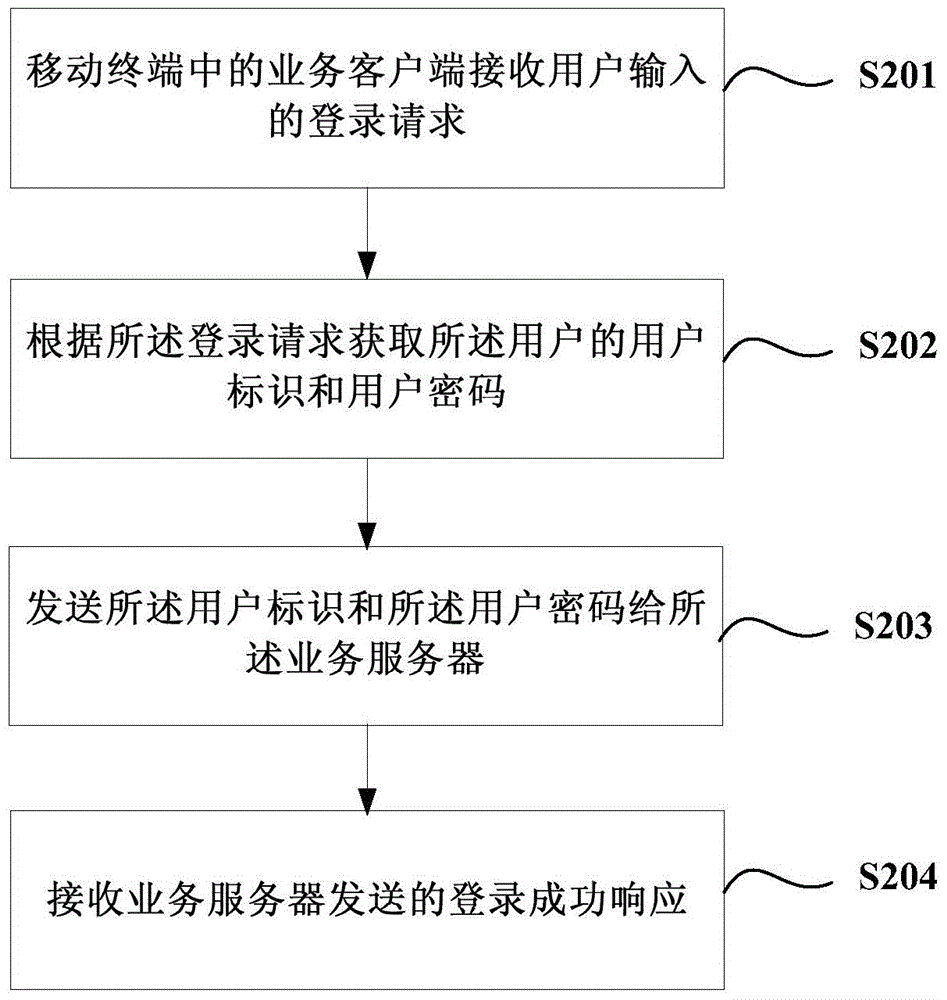Payment method and device