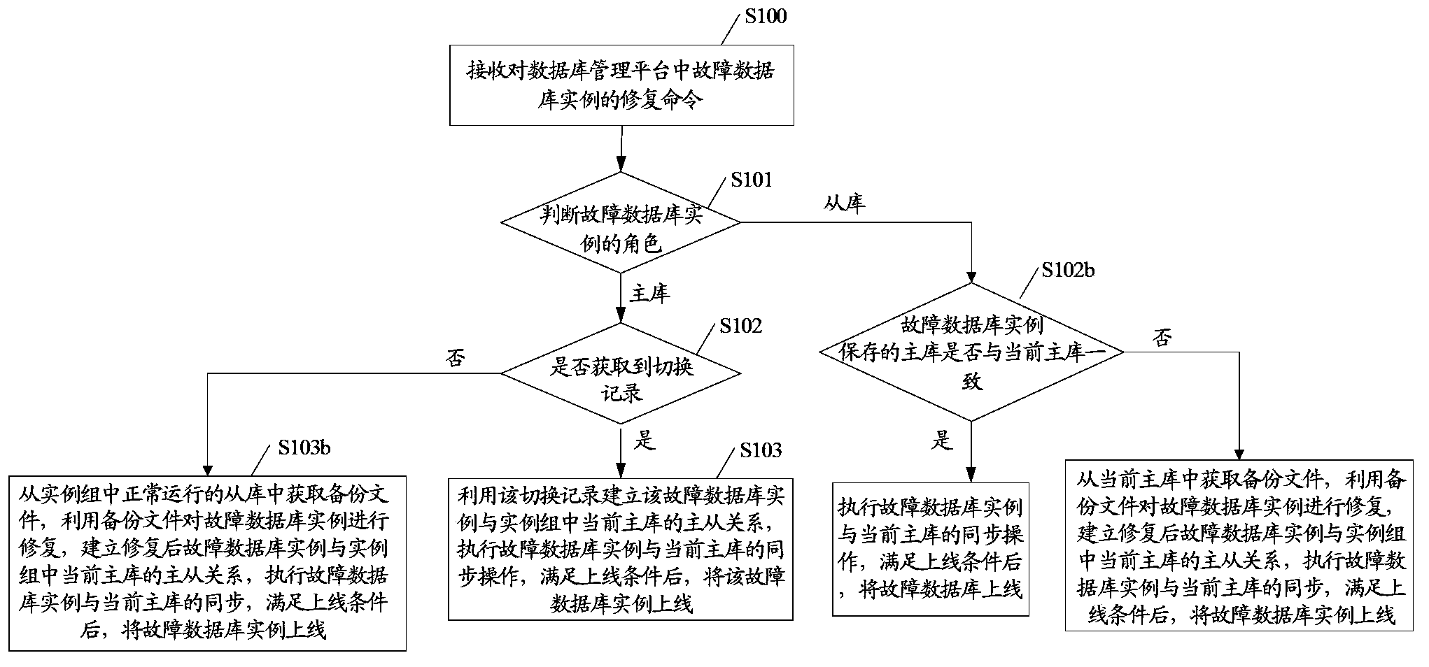 Method and device for carrying out fault repairing on database management platform