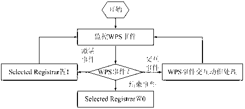 Dual-frequency WPS (Wi-Fi protected setup) triggering method