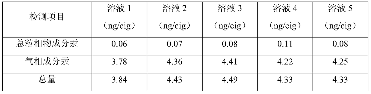 A method for detecting mercury content in mainstream cigarette smoke