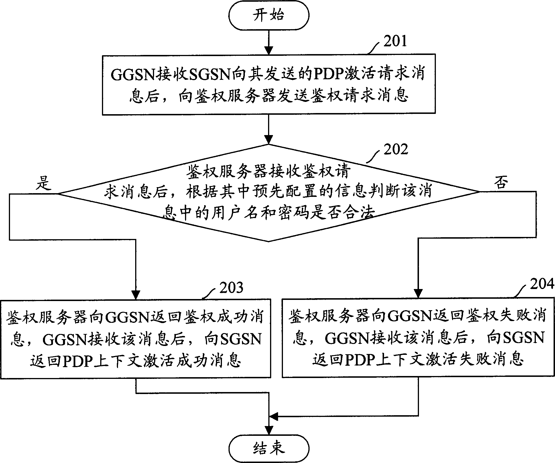 Method for identifying authority in wireless group business