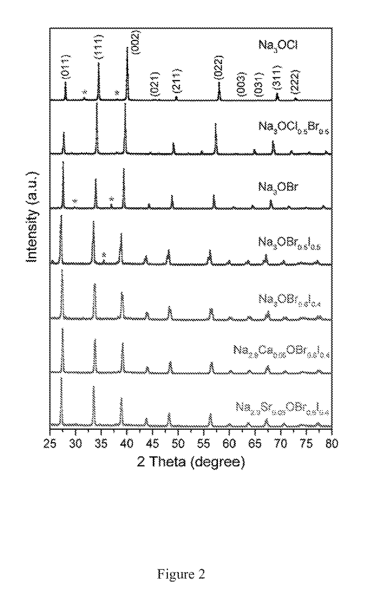 Sodium Anti-perovskite solid electrolyte compositions
