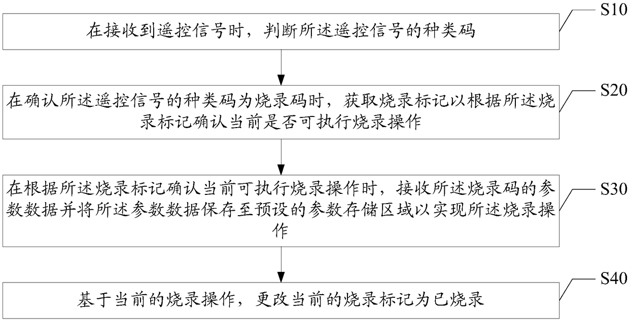 Burning and remote control method of air conditioner electric control board, air conditioner, remote controller and system