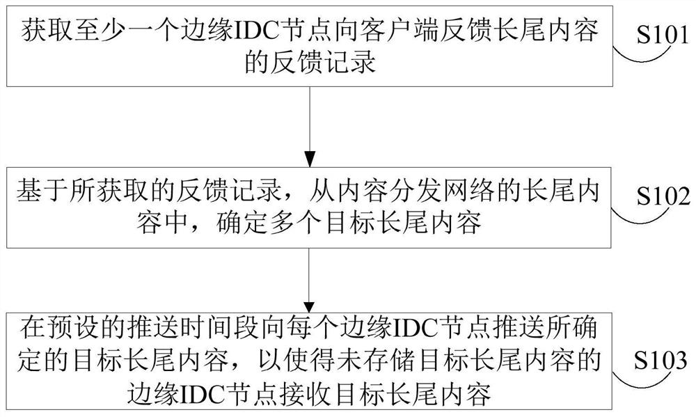 Content push method, device and equipment