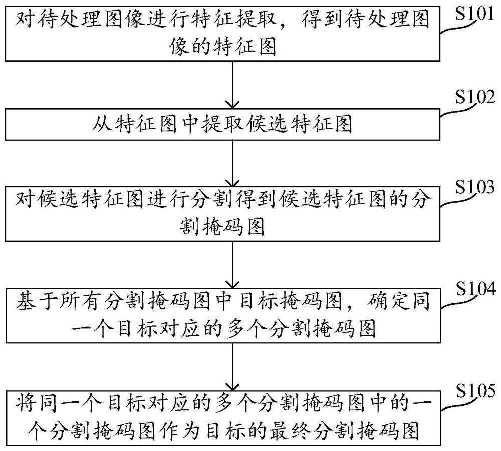 Image processing method, target counting method and related devices