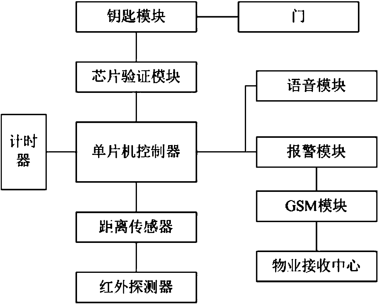 Security door access control speech system