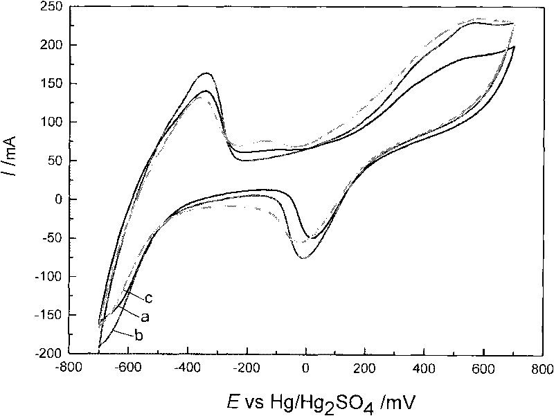 Method for preparing hexadecyl trimethyl ammonium bromide doped foam nickel catalytic electrode